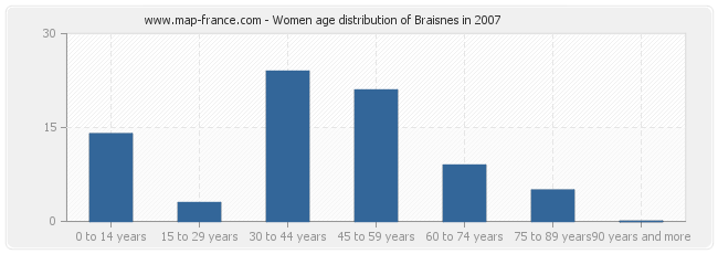 Women age distribution of Braisnes in 2007