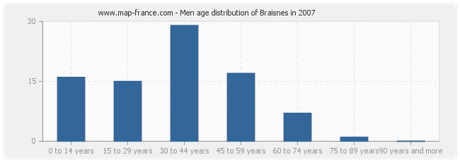 Men age distribution of Braisnes in 2007