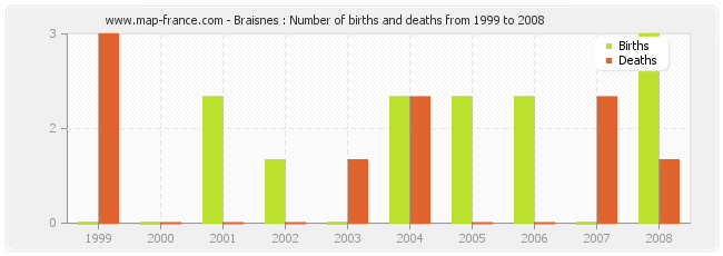 Braisnes : Number of births and deaths from 1999 to 2008