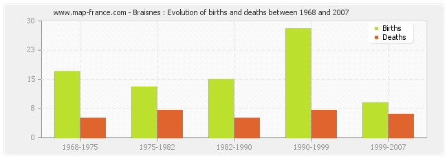 Braisnes : Evolution of births and deaths between 1968 and 2007