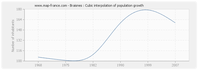 Braisnes : Cubic interpolation of population growth