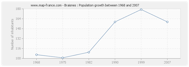 Population Braisnes