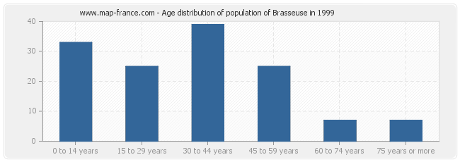 Age distribution of population of Brasseuse in 1999
