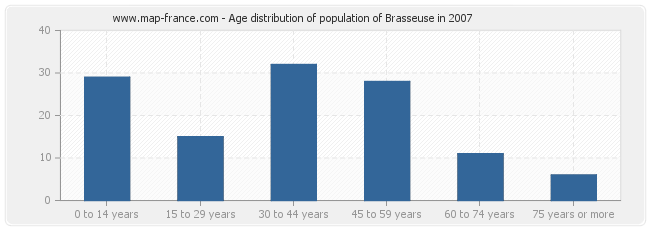Age distribution of population of Brasseuse in 2007
