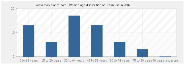 Women age distribution of Brasseuse in 2007