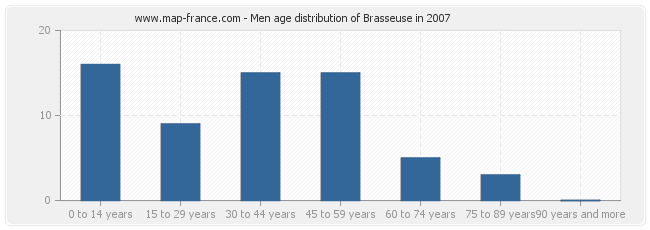 Men age distribution of Brasseuse in 2007