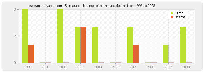 Brasseuse : Number of births and deaths from 1999 to 2008