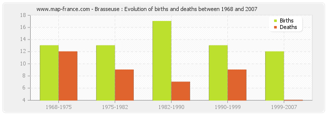 Brasseuse : Evolution of births and deaths between 1968 and 2007