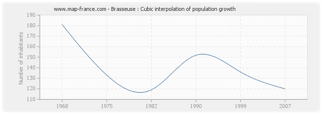 Brasseuse : Cubic interpolation of population growth