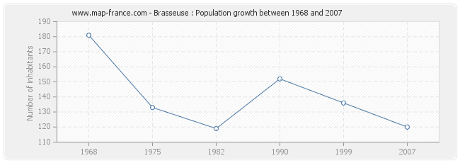 Population Brasseuse