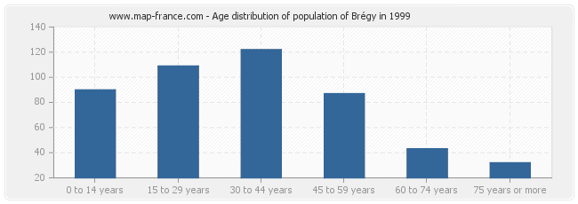 Age distribution of population of Brégy in 1999