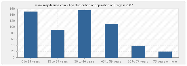 Age distribution of population of Brégy in 2007