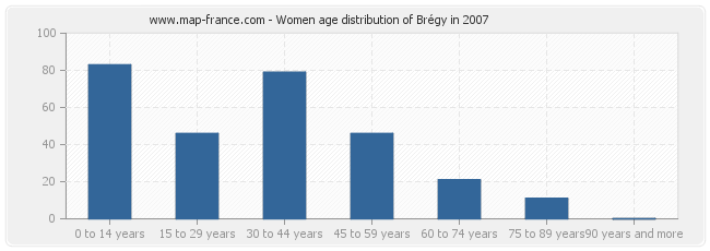 Women age distribution of Brégy in 2007