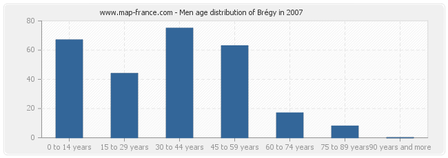 Men age distribution of Brégy in 2007