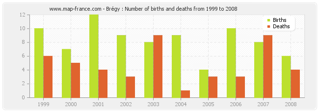 Brégy : Number of births and deaths from 1999 to 2008