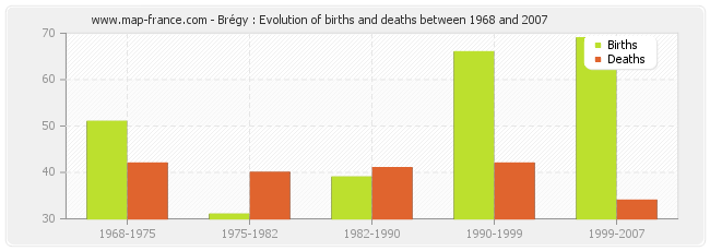 Brégy : Evolution of births and deaths between 1968 and 2007