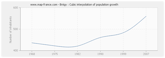 Brégy : Cubic interpolation of population growth
