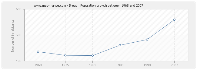 Population Brégy