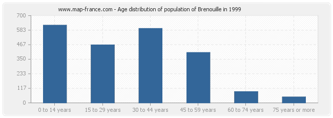 Age distribution of population of Brenouille in 1999