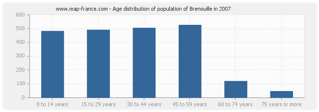 Age distribution of population of Brenouille in 2007