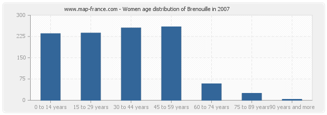 Women age distribution of Brenouille in 2007