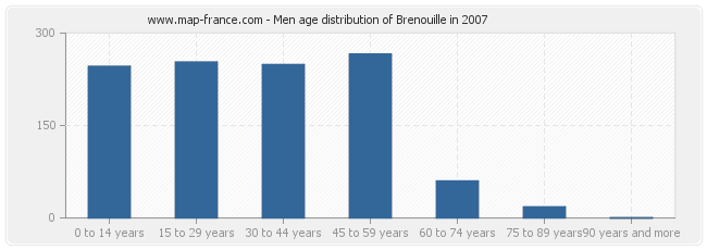 Men age distribution of Brenouille in 2007