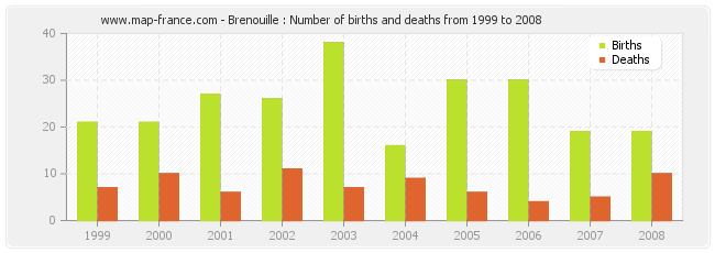 Brenouille : Number of births and deaths from 1999 to 2008