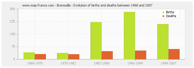 Brenouille : Evolution of births and deaths between 1968 and 2007