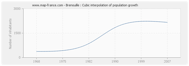 Brenouille : Cubic interpolation of population growth