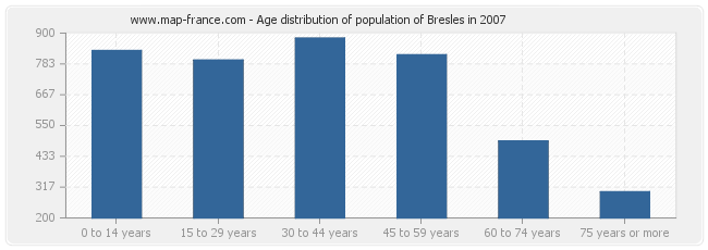 Age distribution of population of Bresles in 2007