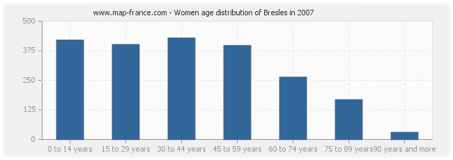 Women age distribution of Bresles in 2007