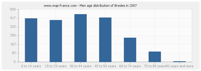 Men age distribution of Bresles in 2007