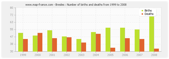 Bresles : Number of births and deaths from 1999 to 2008