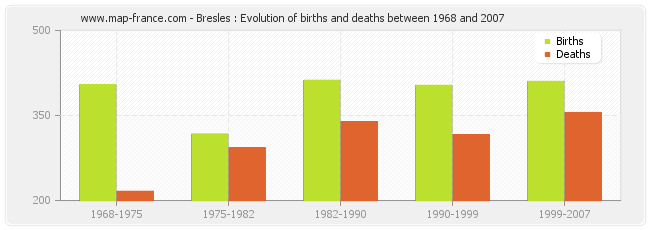 Bresles : Evolution of births and deaths between 1968 and 2007