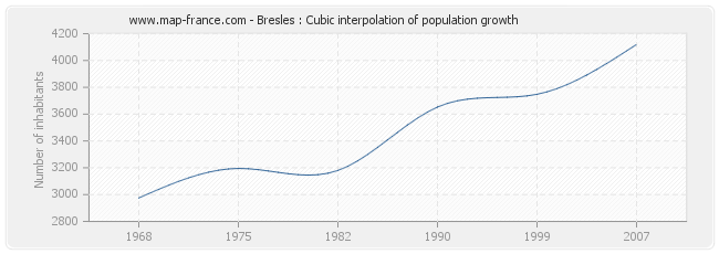 Bresles : Cubic interpolation of population growth