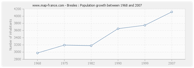 Population Bresles