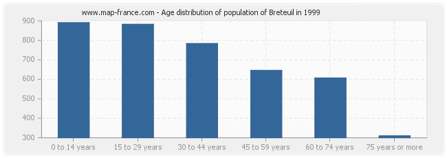Age distribution of population of Breteuil in 1999