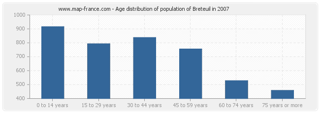 Age distribution of population of Breteuil in 2007