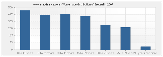 Women age distribution of Breteuil in 2007
