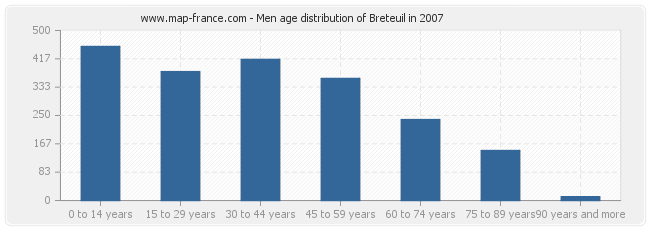 Men age distribution of Breteuil in 2007