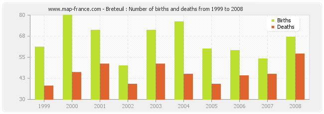 Breteuil : Number of births and deaths from 1999 to 2008