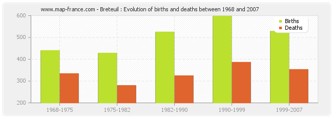 Breteuil : Evolution of births and deaths between 1968 and 2007