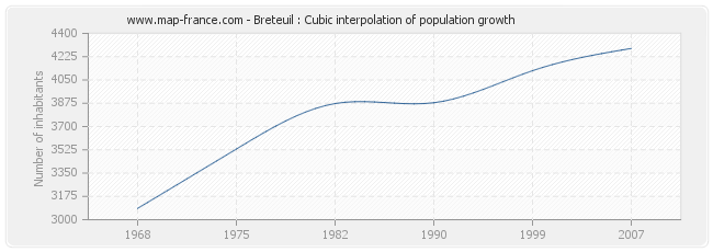 Breteuil : Cubic interpolation of population growth