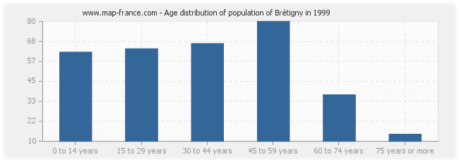 Age distribution of population of Brétigny in 1999
