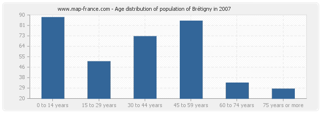 Age distribution of population of Brétigny in 2007