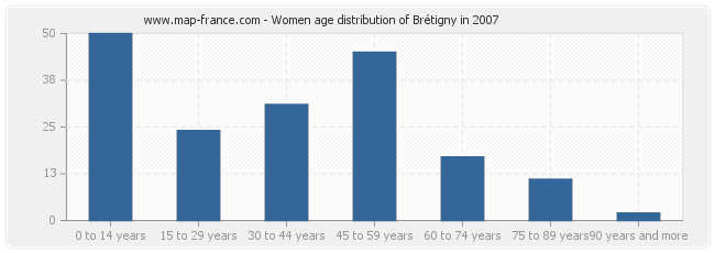 Women age distribution of Brétigny in 2007