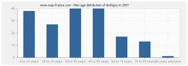 Men age distribution of Brétigny in 2007