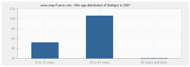 Men age distribution of Brétigny in 2007