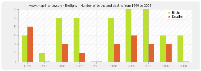 Brétigny : Number of births and deaths from 1999 to 2008