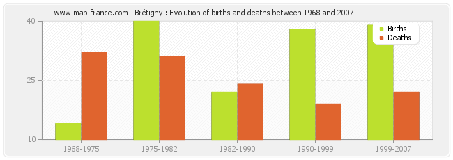 Brétigny : Evolution of births and deaths between 1968 and 2007